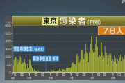 【速報】東京78人