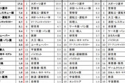 【悲報】小学生の将来の夢、「スポーツ選手」が1位から陥落………<ｽﾞｽﾞｰﾝ…