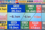 【悲報】消費税「次は17%に」　経済同友会幹事が提言