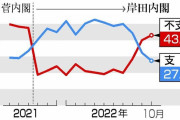 【悲報】岸田内閣支持率27％、菅の最低値を更新、何が悪かったのか