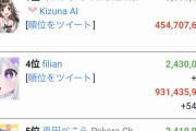 ホロライブの宝鐘マリン、キズナアイを抜いて日本一位のvtuberへｗｗｗｗｗｗｗｗｗｗ