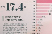 【画像】社会人女子の処女率、7%