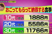 【悲報】30代女子「奢ってもらうなら最低12000円じゃないと納得しない！ｗ」