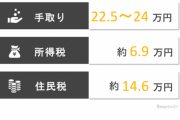 【悲報】日本の税金、エグすぎる
