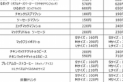 【価格一覧画像あり】マクドナルドまた値上げ！ハンバーガー170円、チキンクリスプ180円、スパチキ最強に2chなんJ衝撃！