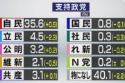 【悲報】菅首相「ガチで自民党の支持率アカン…総裁選の前の解散するかも…」