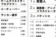 【画像】小学生がなりたい職業ランキング見ると頭悪すぎて笑えるんだが