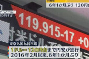 【悲報】日本円、ガチで大暴落し完全終了