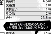 【悲報】女子大生さん、パパ活しなければ生活できないほど困窮していたと判明