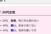 【悲報】「40代独身男性のイメージは？」→20～30代女性の回答がコチラ