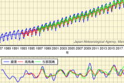 【正論☕】温暖化しとるやないか！なにが温暖化は嘘だよ！