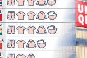 【朗報】日本のユニクロ、他国と比べて激安すぎる