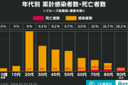 【朗報】コロナウイルスによる死者の年齢分布、発表される