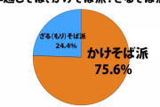 年越しそば、かけそば派が７５％でざるそば派を圧倒してしまう