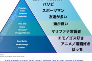 【画像】アメリカ人高校生「アニメおたく」は底辺認定　最新のスクールカーストが発表される
