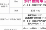 【疑問】なぁ、楽天モバイルって『都会民用回線』なんか？