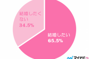 【愕然】20〜30代男、34.5%が結婚したくないｗｗｗｗｗｗｗｗｗ