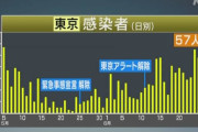 東京、新たに５７人感染確認　緊急事態宣言解除後最多