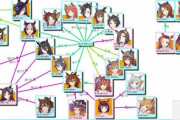 【画像】今改めてウマ娘の相関図見たら面白くてワロタ