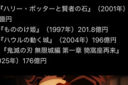 【悲報】日本で公開された映画興収トップ10から実写邦画が消える