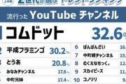 【悲報】HIKAKINさん、遂にZ世代にすら見限られてしまう