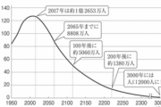 【悲報】日本人の人口、最終的に2000人になる