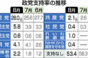 【悲報】NHKから国民を守る党の支持率が0.4％しかないことが判明ｗｗｗ