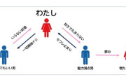 【画像】現代で男女の恋愛が上手くいかない理由