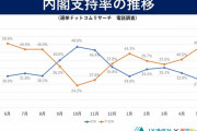 菅内閣支持率27.9%ｗｗｗｗ