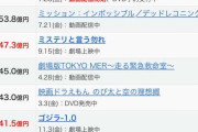 2023年　映画売り上げ1位スーパーマリオ140億円　2位コナン138億円　宮崎駿の新作は爆死