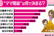 【画像】日本のママ界カーストで上位に食い込むために必要となる要素がこちら...