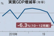 【超絶悲報】日本、GDP年率6.3%減少www