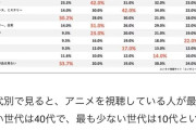 若者のアニメ離れ「30分のうち半分がCMとOPEDで構成されているアニメはタイパが悪い」