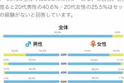 【悲報】世の中の20代前半の童貞率15%ｗｗｗ