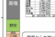 【悲報】自民党さんは圧倒的多数に支持されていたｗｗｗｗｗ