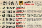 【速報】毛利元就、やっぱり戦国時代最強だったｗｗｗ　豊臣秀吉を抜いて合戦勝利率1位に