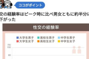 【悲報】令和の高校生、キス＆セックス経験が半減