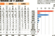 【悲報】自民党、今回も大勝利しそうｗｗｗｗｗｗｗ