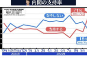 【悲報】左翼マスゴミ「は？内閣支持率がいきなり71%！？そんなの許せねぇ…少しでも細工してやる！！」