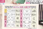 【画像】10代女子が「おじさん」を感じる顔文字トップ10をご覧くださいwww若者は(^_^;) m(_ _)m(>_<)使わず！