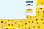 【速報】新型コロナ 全国で9576人感染確認 過去最多