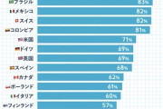 「AIに奪われる職業」10年前の予想が大外れ　「ほとんど真逆になりつつある」
