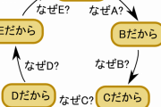 四大ウザい論法「悪魔の証明」「論点のすり替え」「人身攻撃」