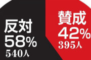 【高校野球】夏の甲子園中止「反対」が５８％賛成上回る…スポーツ報知緊急アンケート