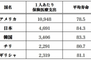 【悲報】政府「社会保障費を半分に減らすと平均寿命が３年短くなる。いいの！？(威圧」