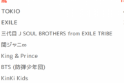 【悲報】LINE「若者にKpopが人気というのは嘘です、BTSは関ジャニより人気下です」