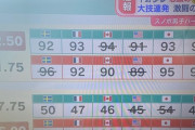 平野歩夢くん金メダルも、また誤審が話題に！北京五輪スノボハーフパイプで本人＆世界中が疑問の判定！2回目の得点低すぎておかしいだろ！