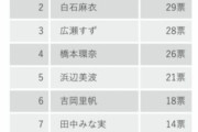 【衝撃】男性が選ぶ　ハグしたい女性著名人ランキングTOP10ｗｗｗｗｗｗｗｗｗｗｗ