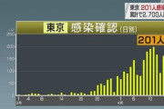 【速報】東京都　きょう２０１人の感染確認　１日で最多　累計で２７００人以上に