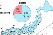【悲報】埼玉県さん、千葉県に惨敗してしまう…